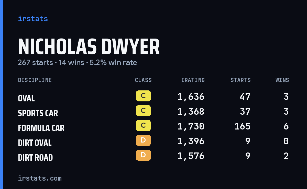 Nicholas Dwyer iRacing stats card