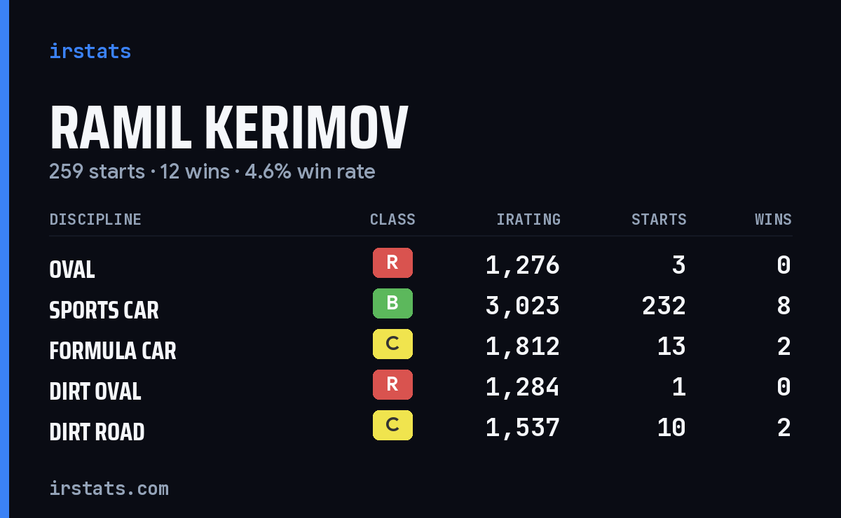 Loading... iRacing stats card