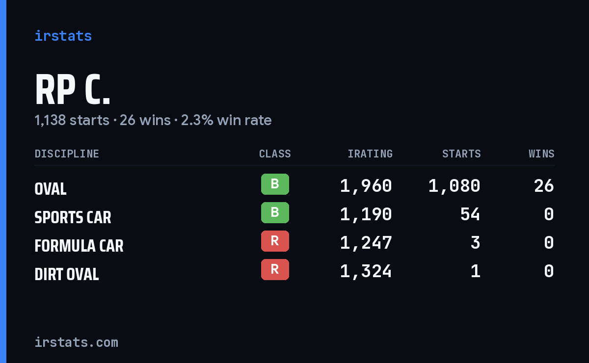 Loading... iRacing stats card
