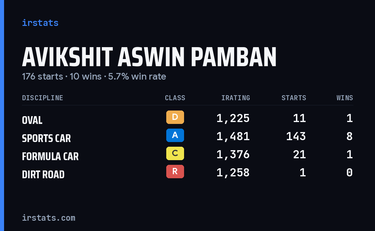 Avikshit Aswin Pamban iRacing stats card