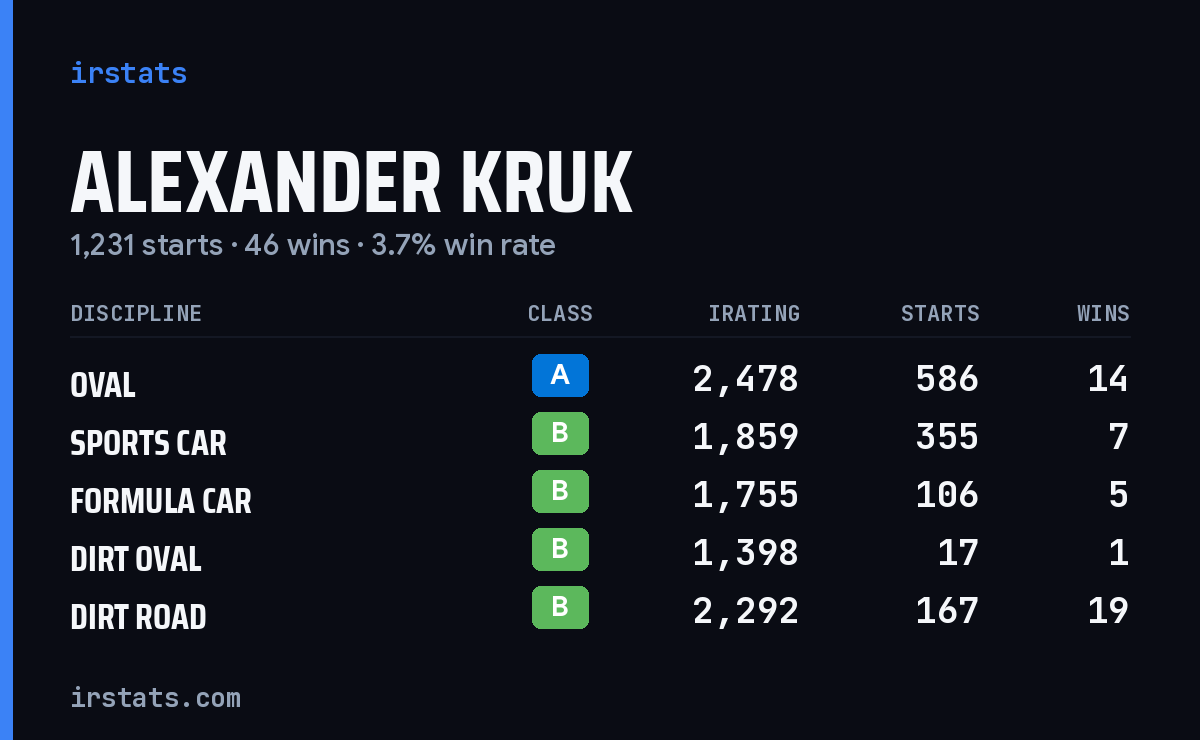 Alexander Kruk iRacing stats card
