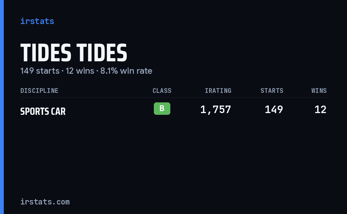 Tides Tides iRacing stats card