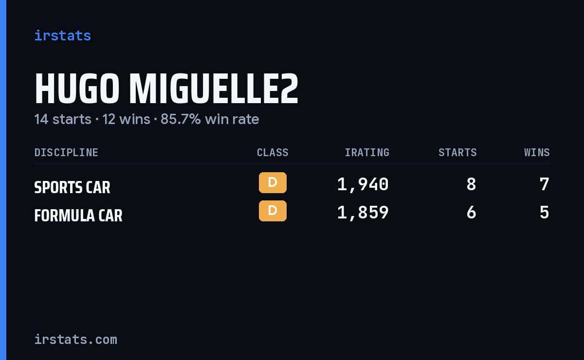 Hugo Miguelle2 iRacing stats card