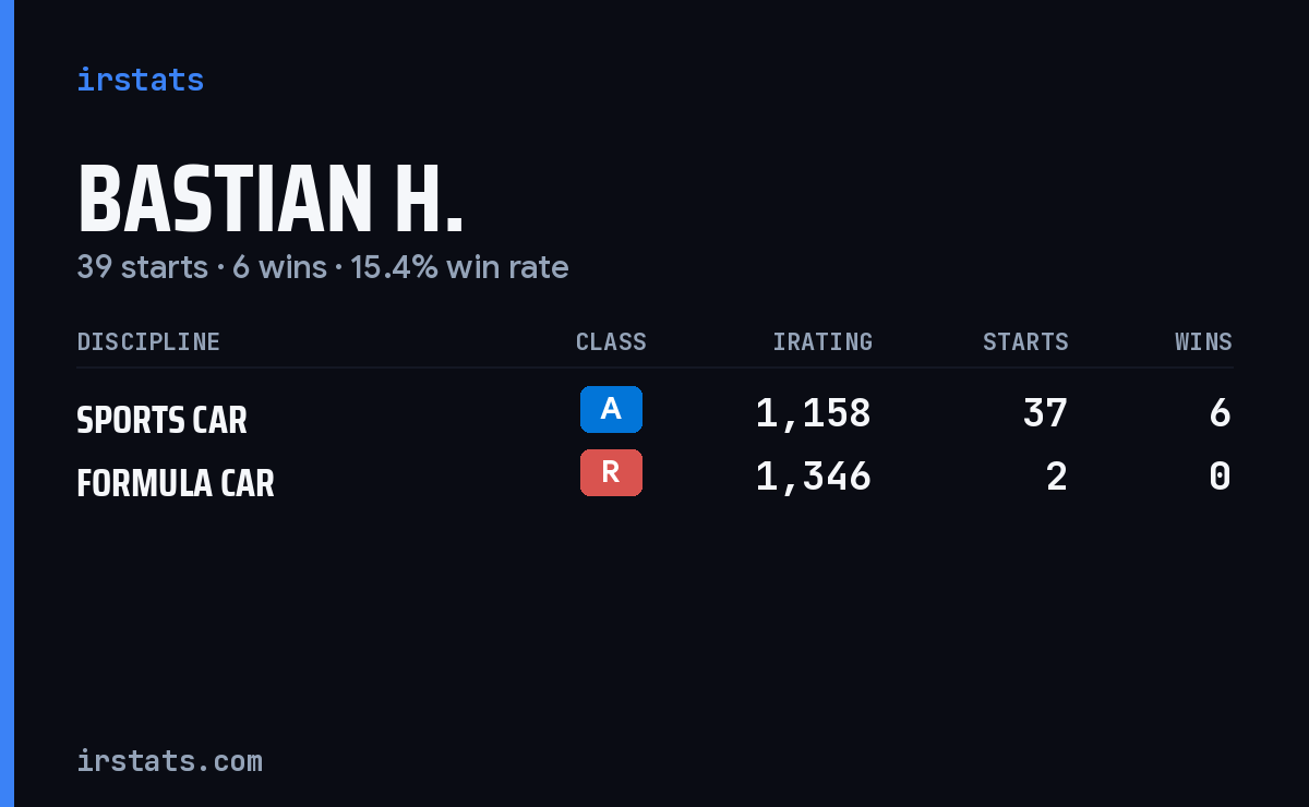 Bastian H. iRacing stats card