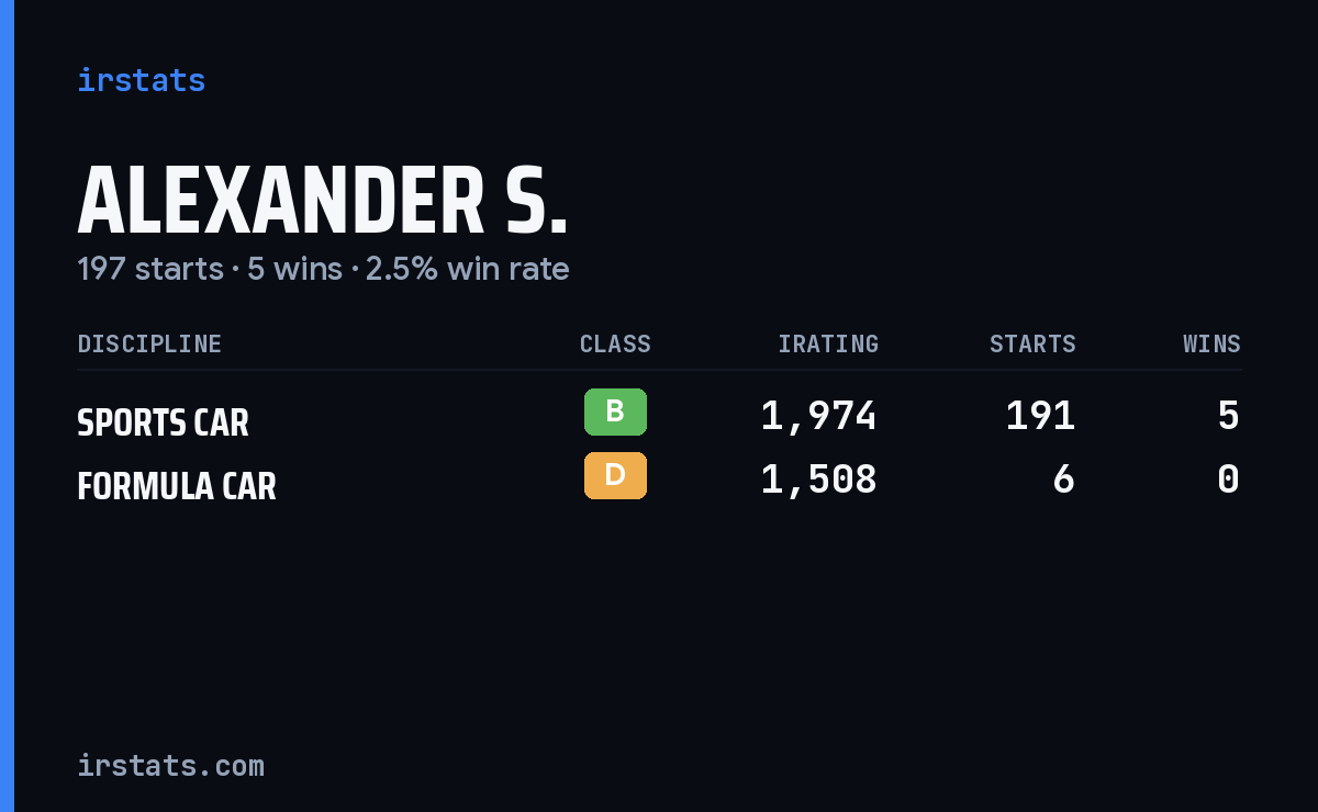 Loading... iRacing stats card