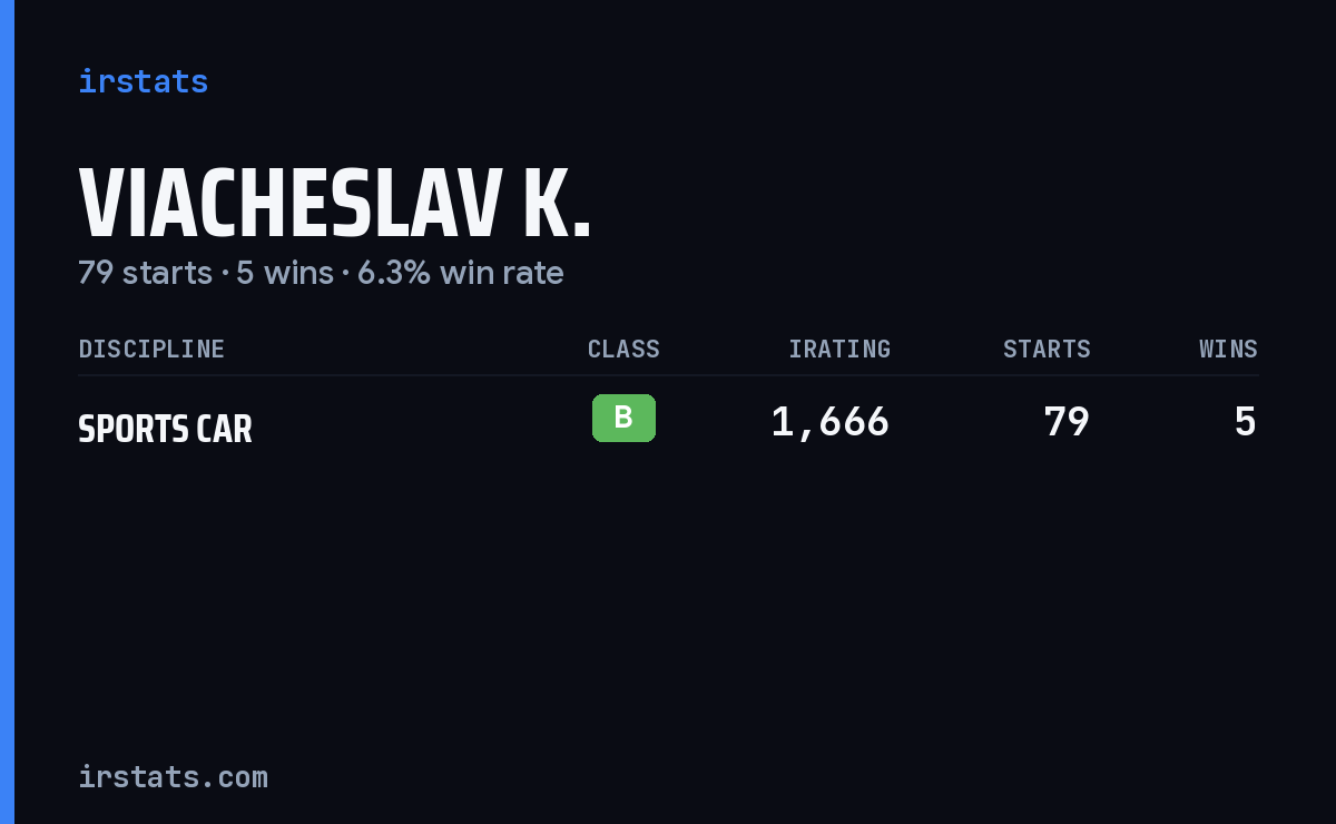 Viacheslav K. iRacing stats card