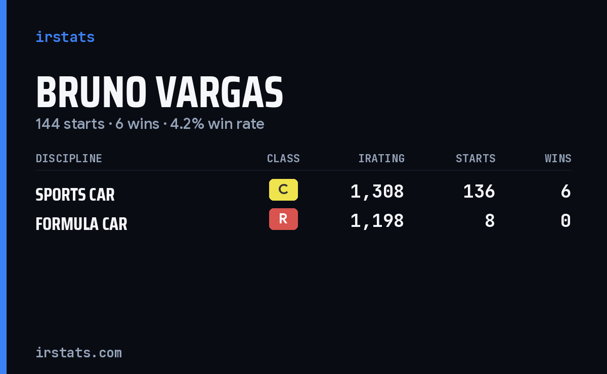 Bruno Vargas iRacing stats card