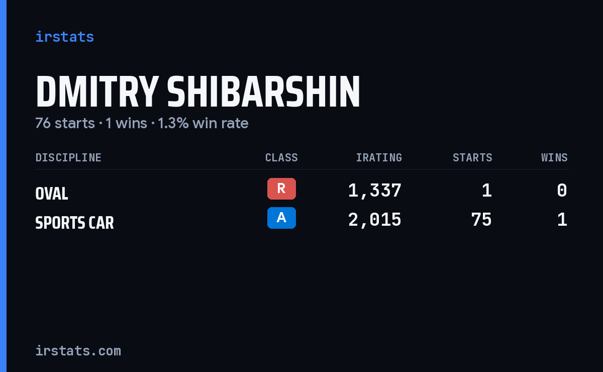 Dmitry Shibarshin iRacing stats card