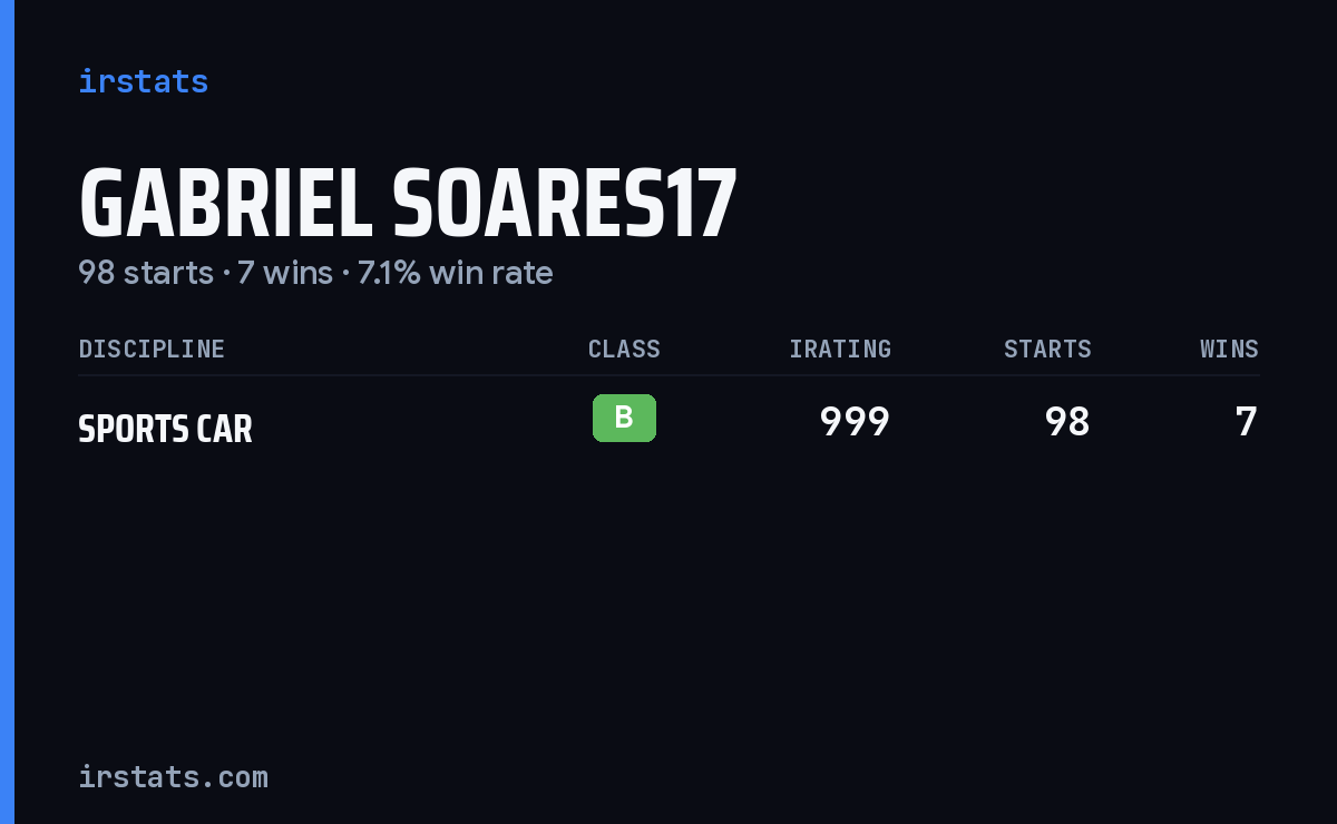 Gabriel Soares17 iRacing stats card