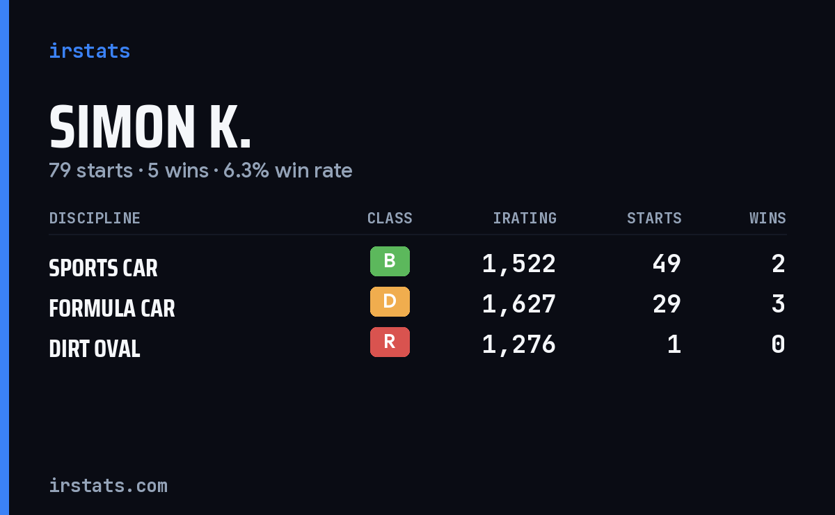Simon K. iRacing stats card