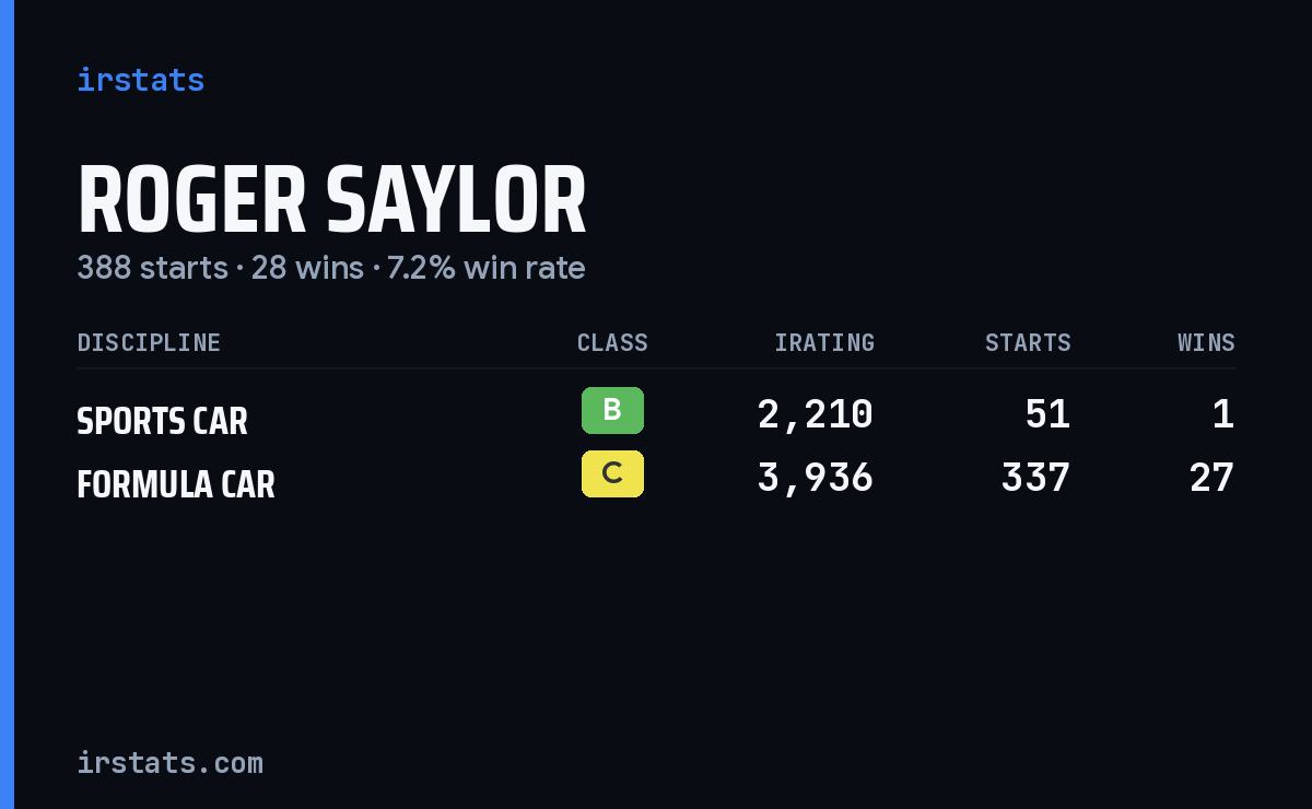 Roger Saylor iRacing stats card
