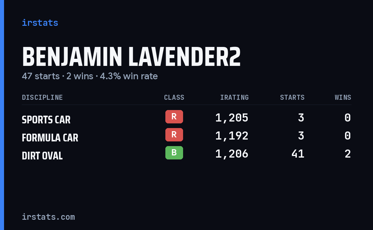 Loading... iRacing stats card