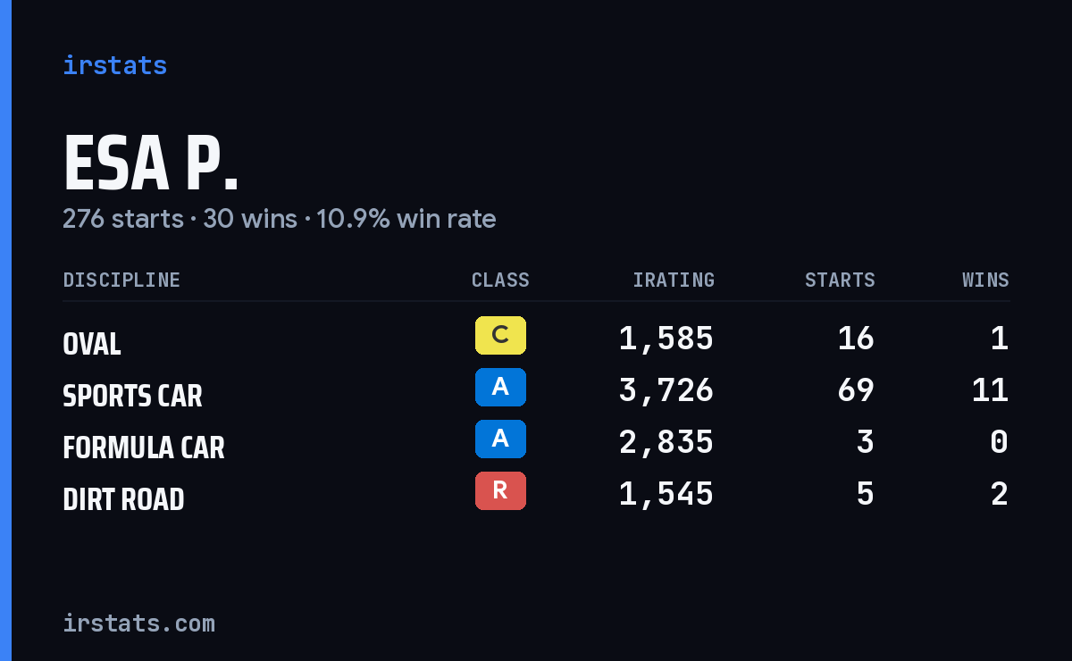 Loading... iRacing stats card