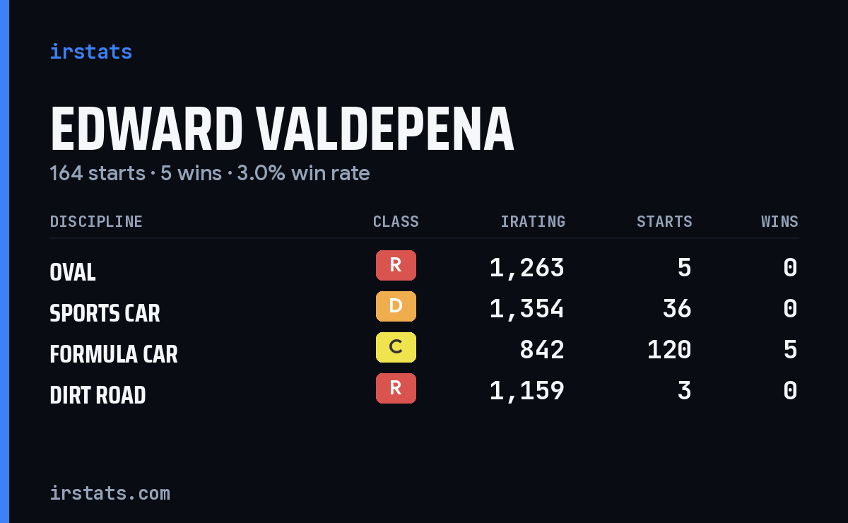 Edward Valdepena iRacing stats card