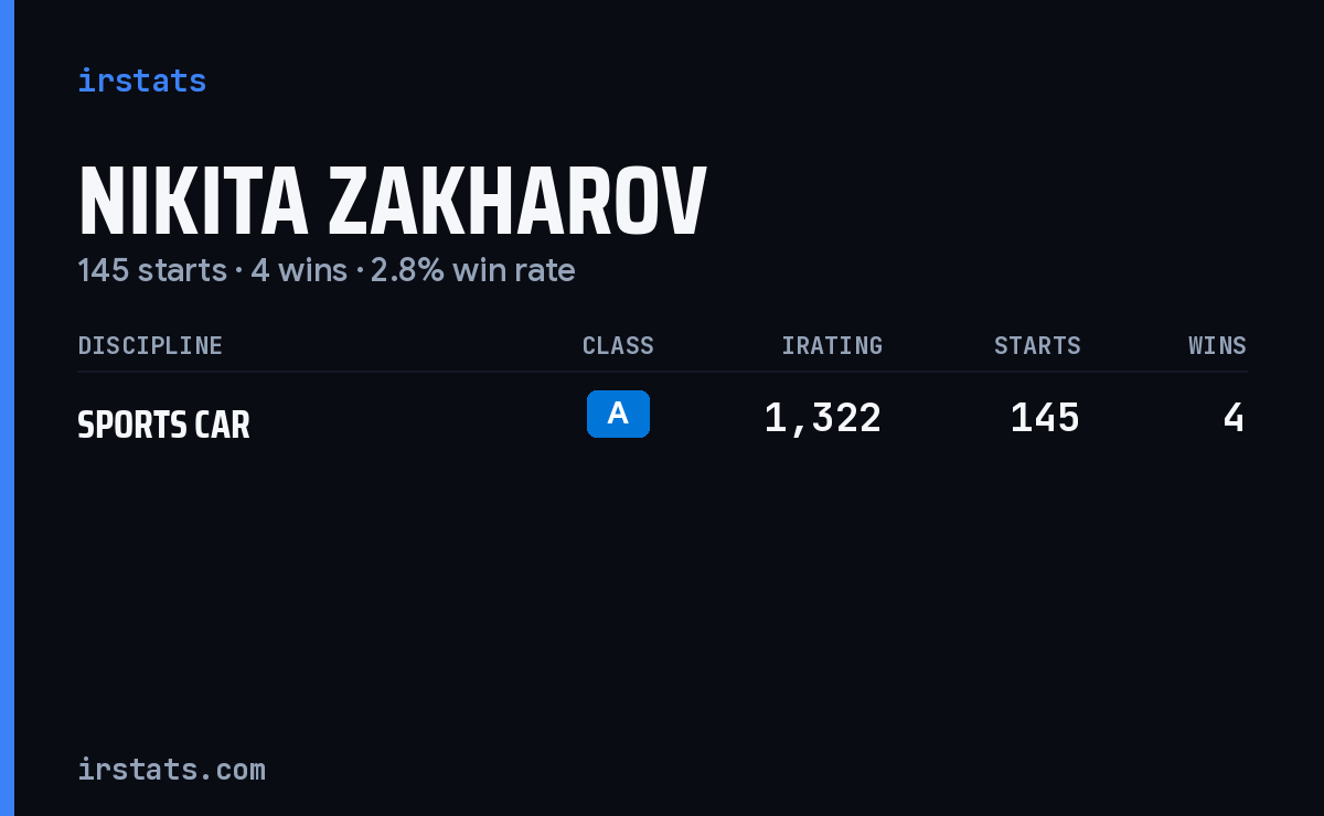 Nikita Zakharov iRacing stats card