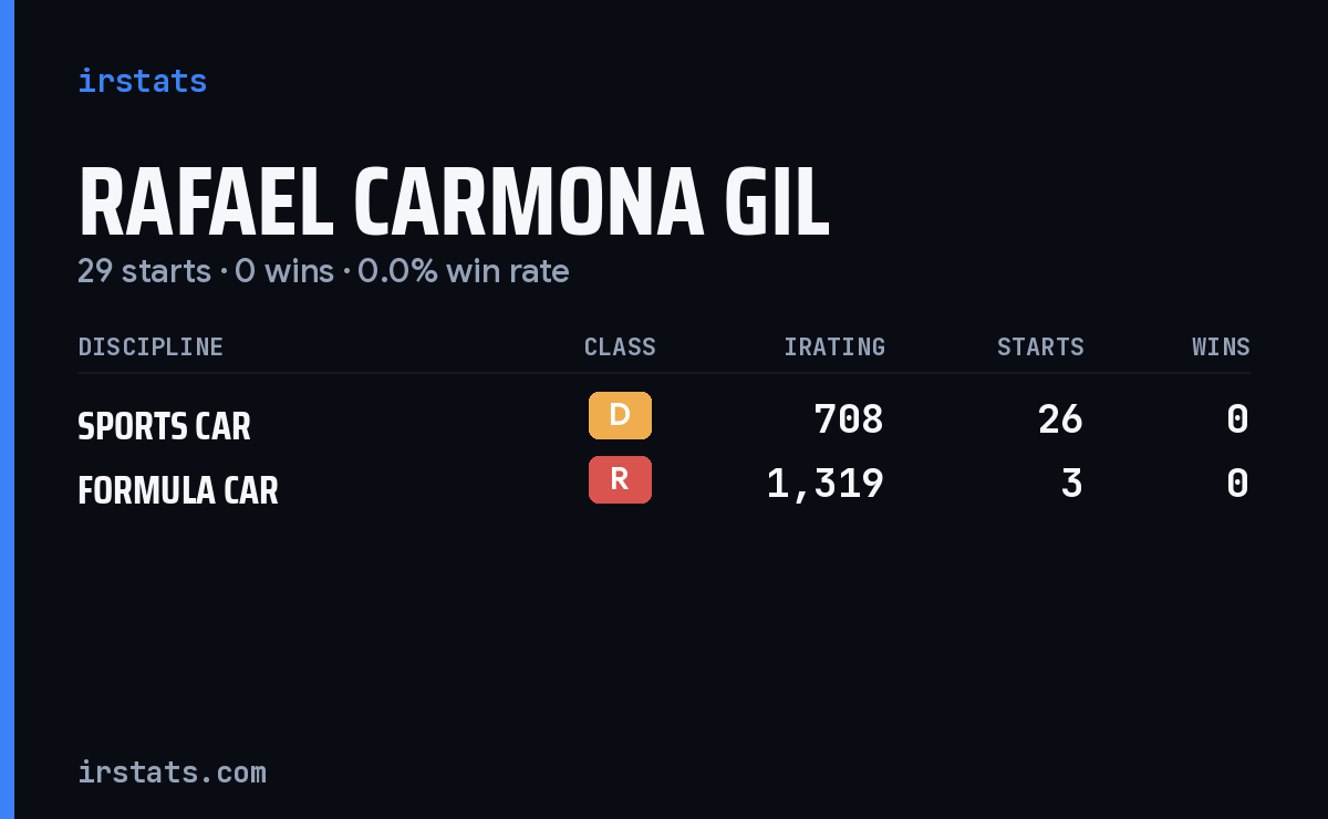 Rafael Carmona Gil iRacing stats card