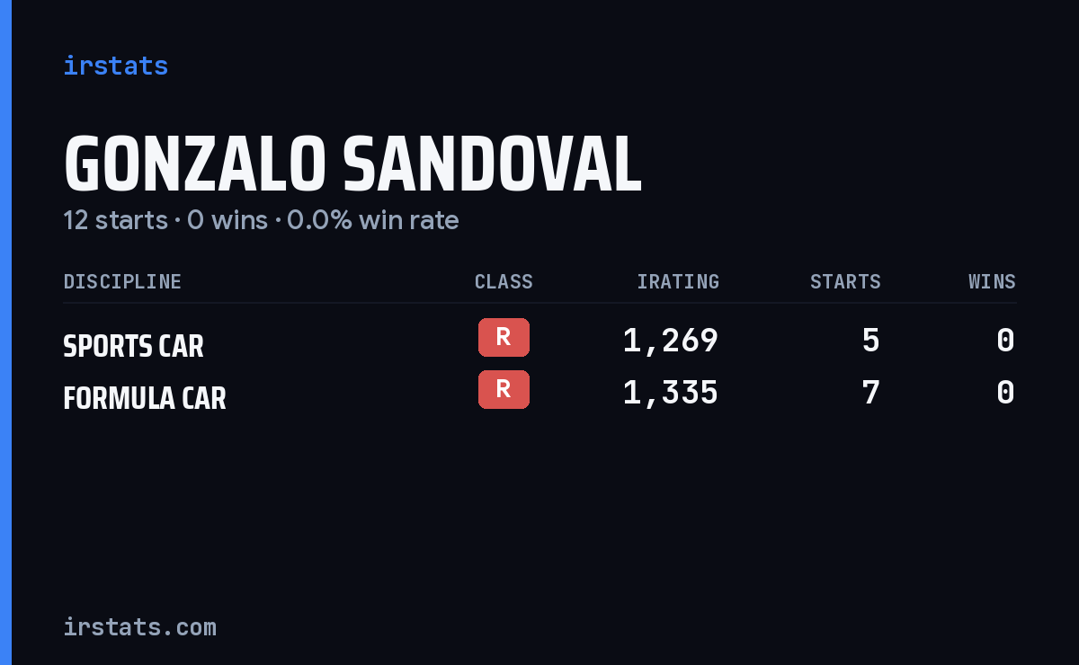 Gonzalo Sandoval iRacing stats card