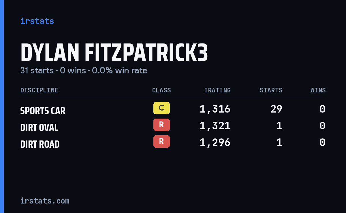 Dylan Fitzpatrick3 iRacing stats card