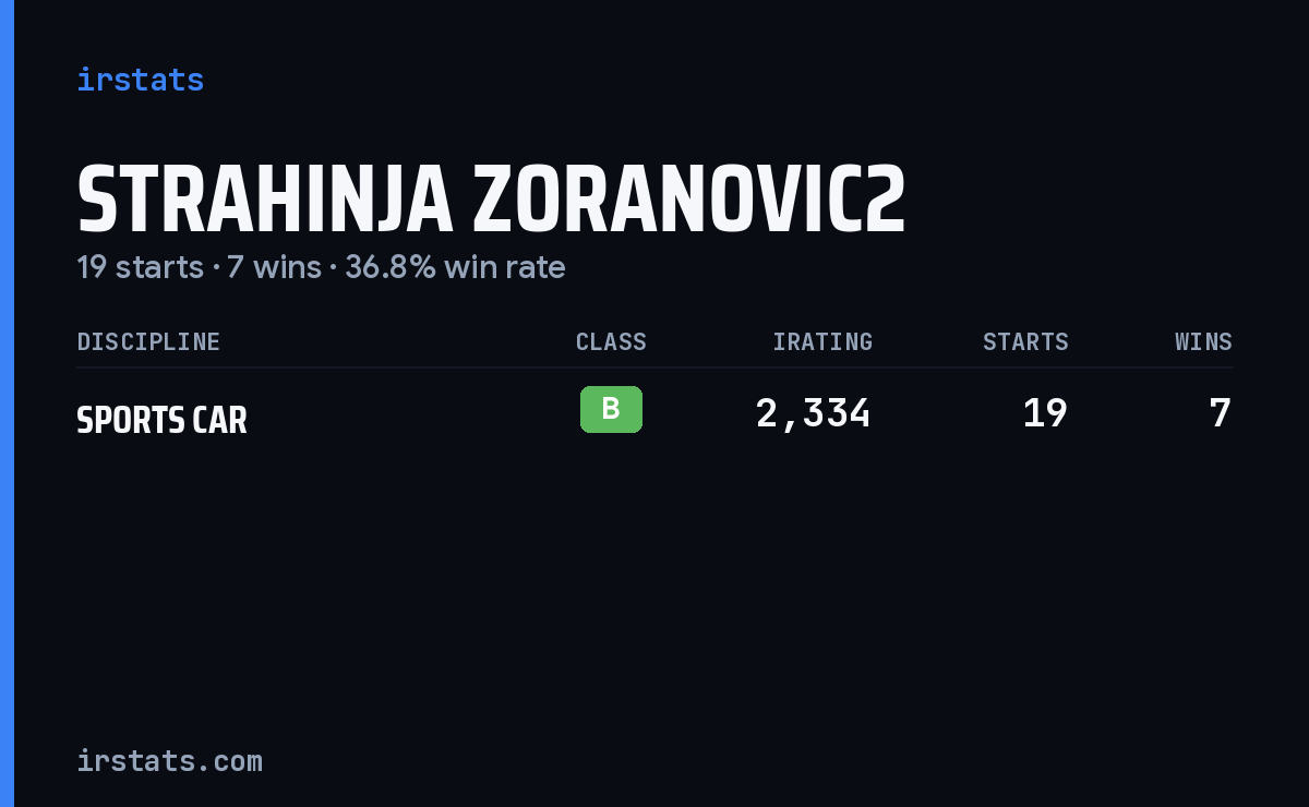 Strahinja Zoranovic2 iRacing stats card