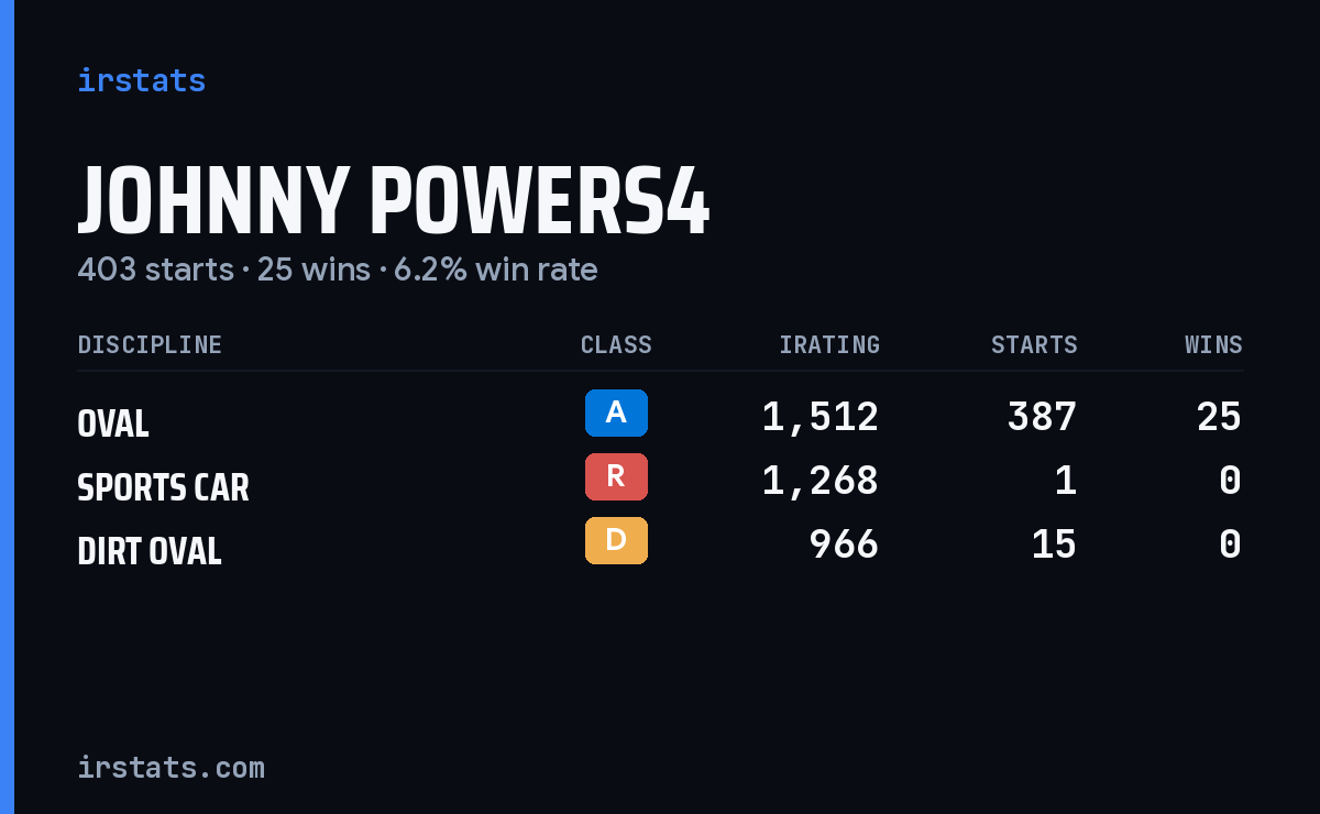 Johnny Powers4 iRacing stats card