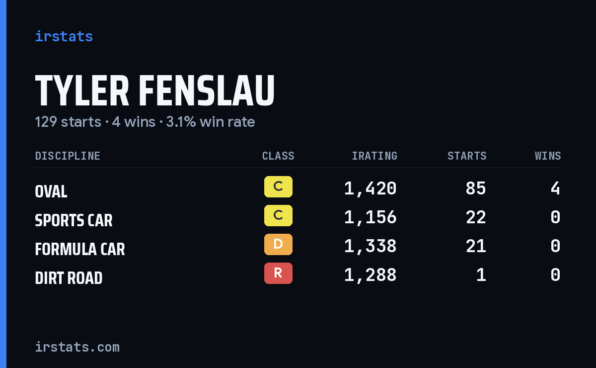 Tyler Fenslau iRacing stats card