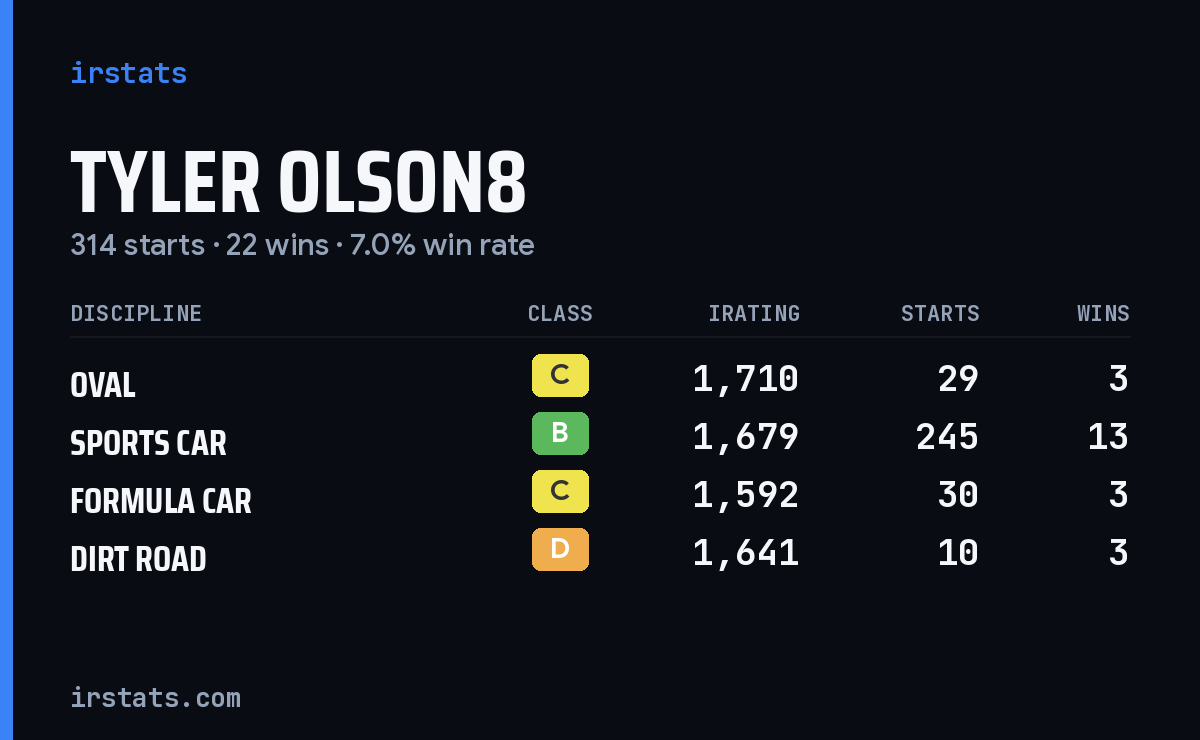 Tyler Olson8 iRacing stats card