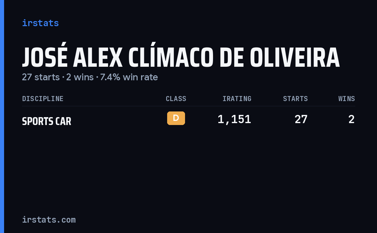 José Alex Clímaco De Oliveira iRacing stats card