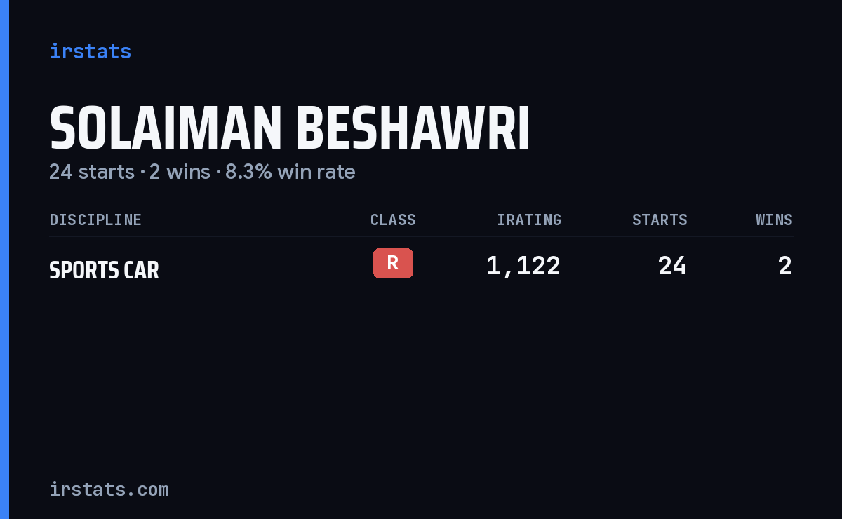 Solaiman Beshawri iRacing stats card