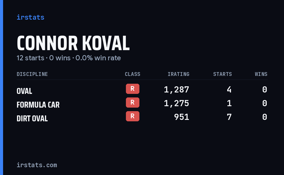 Connor Koval iRacing stats card