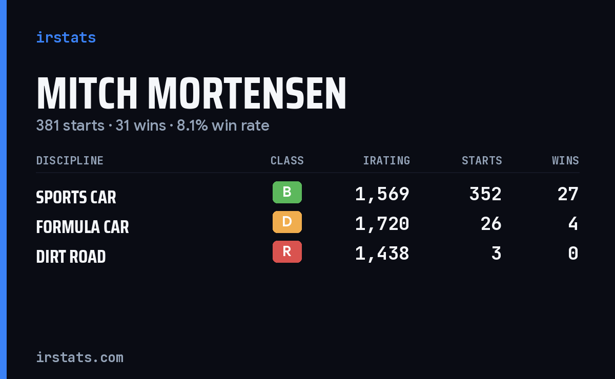 Mitch Mortensen iRacing stats card
