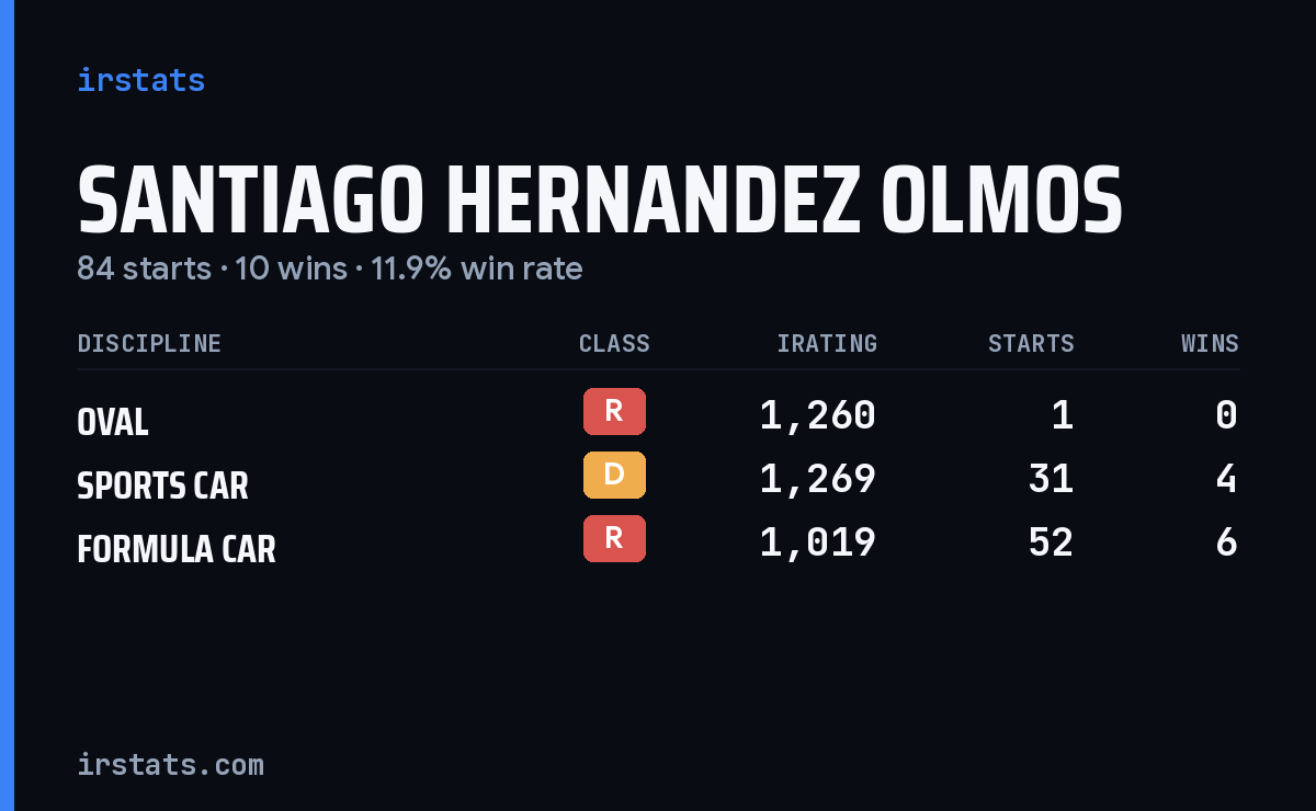 Santiago Hernandez Olmos iRacing stats card