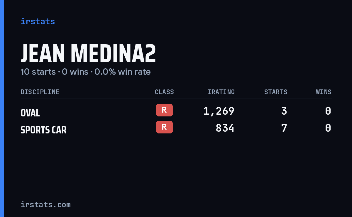 Jean Medina2 iRacing stats card