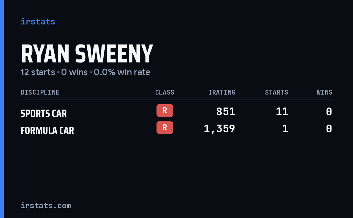 Ryan Sweeny iRacing stats card