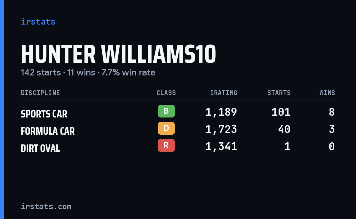 Hunter Williams10 iRacing stats card
