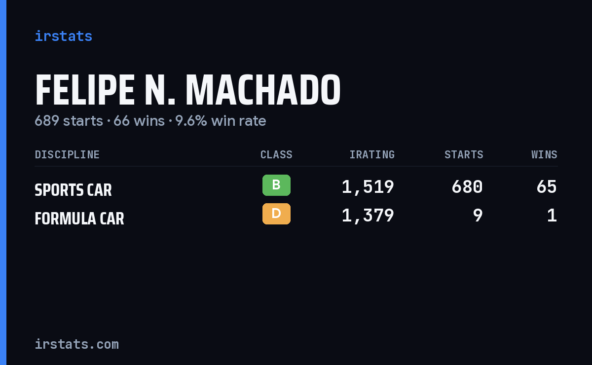 Felipe N. Machado iRacing stats card