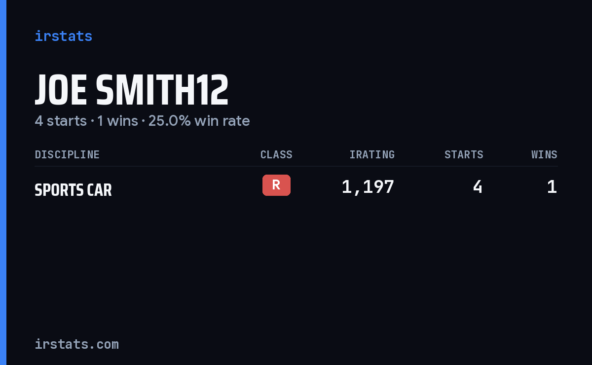 Joe Smith12 iRacing stats card