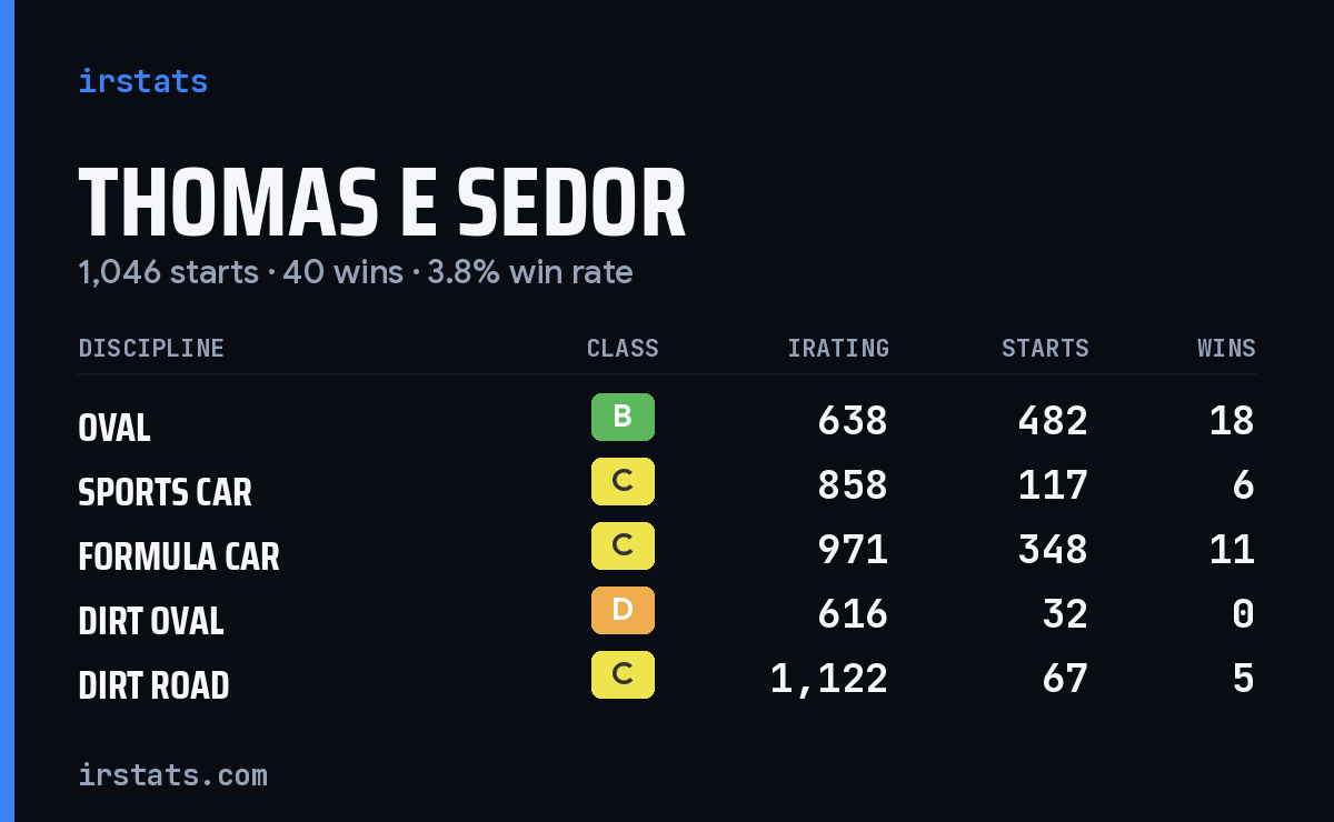 Thomas E Sedor iRacing stats card