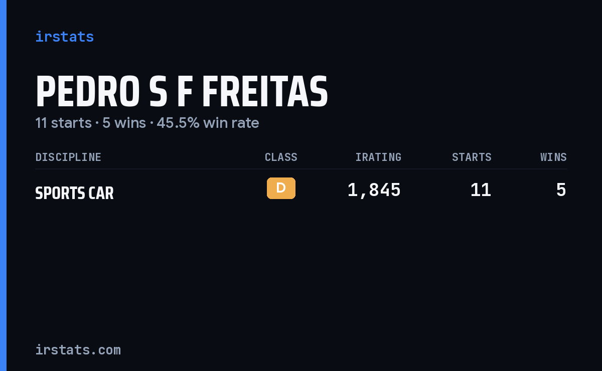 Pedro S F Freitas iRacing stats card