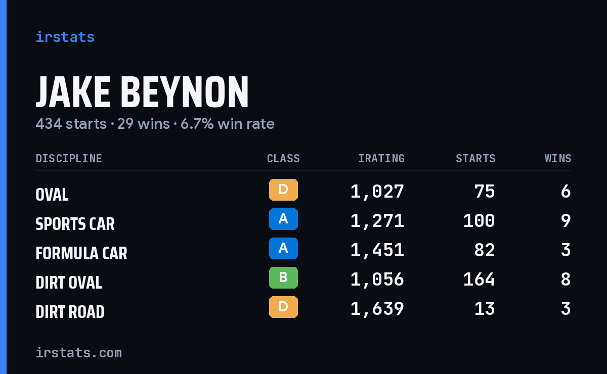 Jake Beynon iRacing stats card