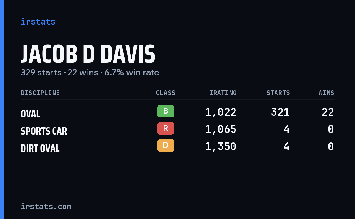 Jacob D Davis iRacing stats card