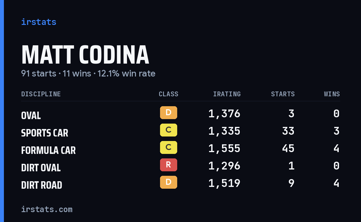 Matt Codina iRacing stats card