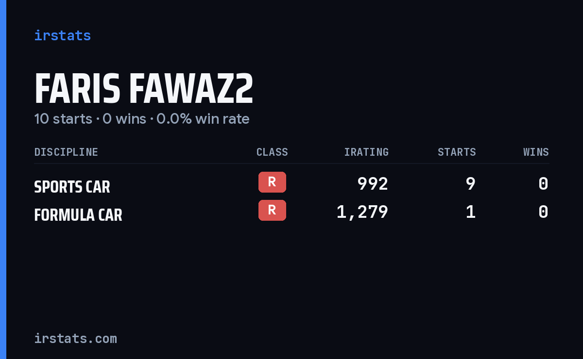 Faris Fawaz2 iRacing stats card