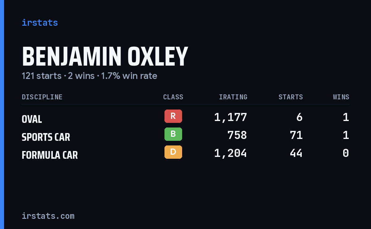 Benjamin Oxley iRacing stats card