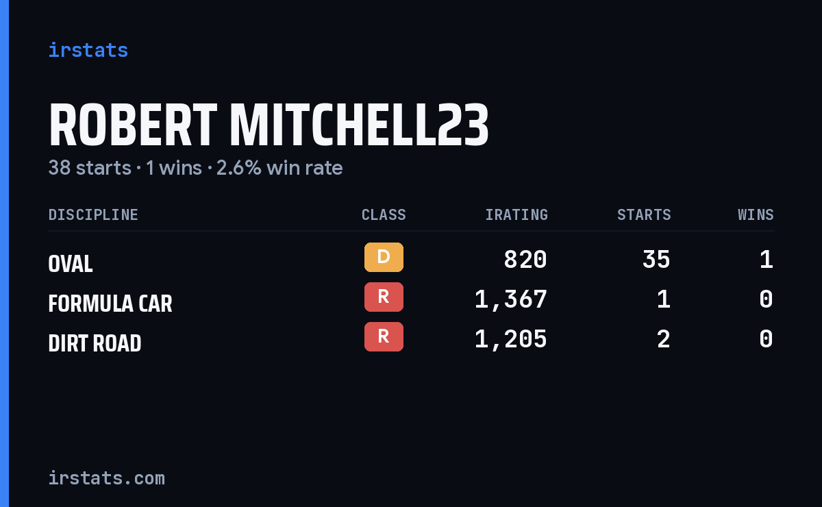 Robert Mitchell23 iRacing stats card