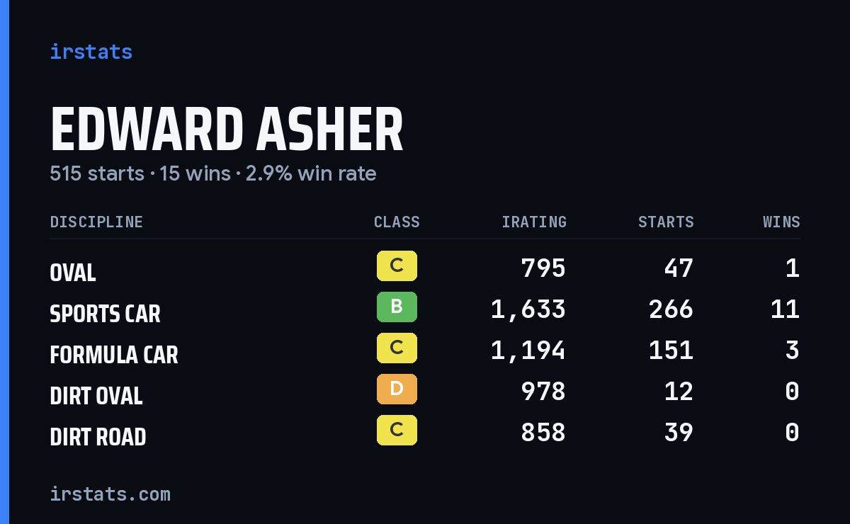 Edward Asher iRacing stats card