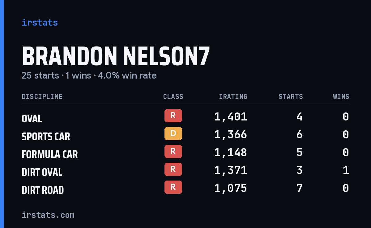 Brandon Nelson7 iRacing stats card