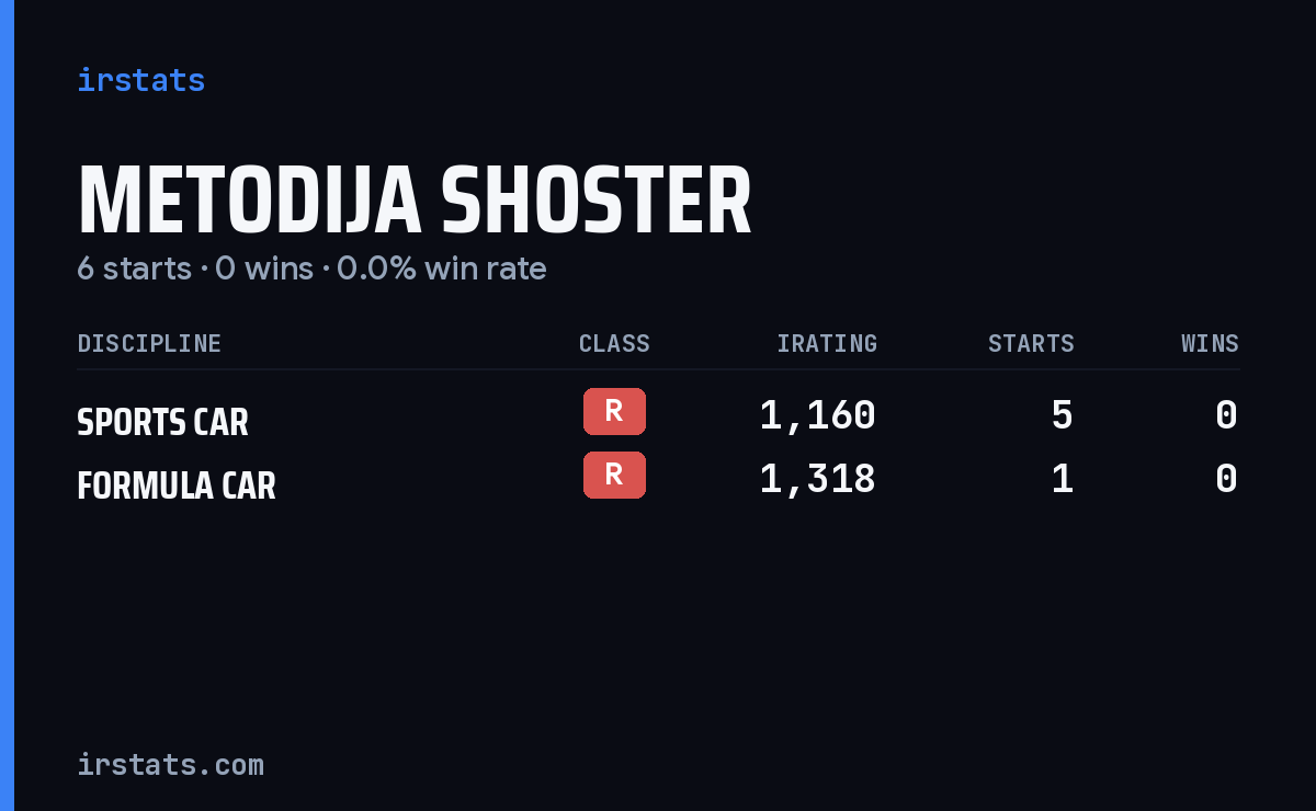 Metodija Shoster iRacing stats card