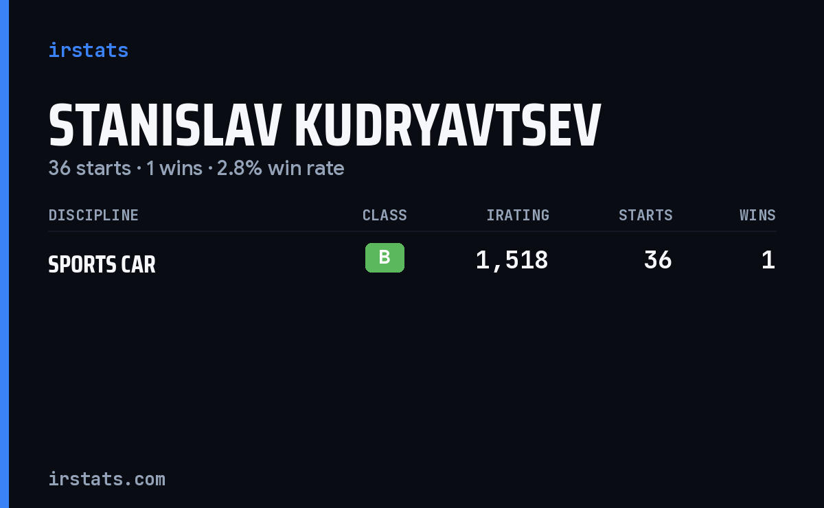 Stanislav Kudryavtsev iRacing stats card