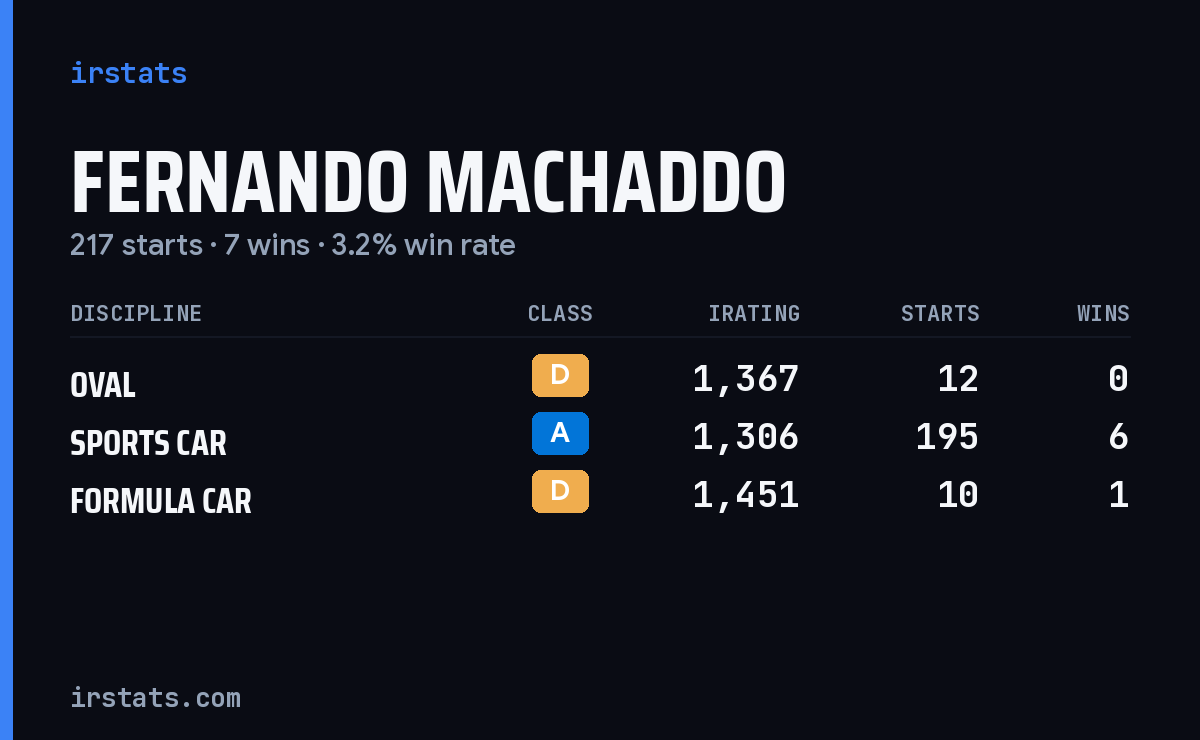 Fernando Machaddo iRacing stats card