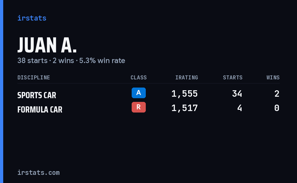 Juan A. iRacing stats card